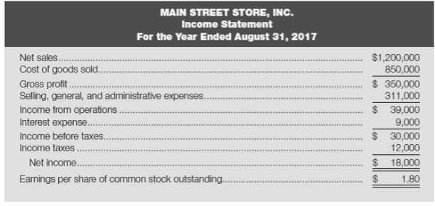 MAIN STREET STORE, INC. Income Statement For the Year Ended August 31, 2017 $1,200,000 850,000 Net sales. Cost of goods 