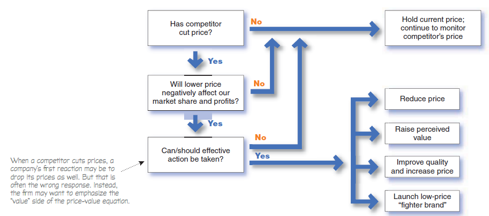 Hold current price; continue to monitor competitor's price No Has competitor cut price? Yes No Will lower price negative