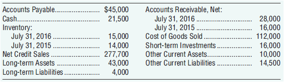 Accounts Payable. . Accounts Receivable, Net: $45,000 21,500 July 31, 2016 . July 31, 2015 Cost of Goods Sold.. Short-te