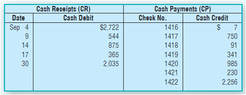 Cash Receipts (CR) Cash Debit Cash Payments (CP) Check No. 1416 1417 1418 1419 1420 1421 1422 Date Cash Credit $2,722 54