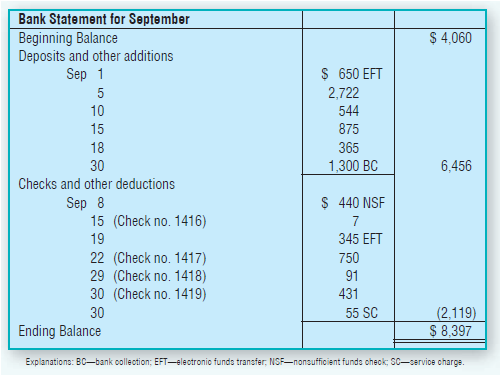 Bank Statement for September Beginning Balance Deposits and other additions Sep 1 $ 4,060 $ 650 EFT 2,722 10 544 15 875 