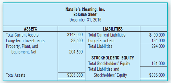 Natalie's Cleaning, Inc. Balance Sheet December 31, 2016 ASSETS LIABILITIES Total Current Liabilities Long-Term Debt $ 9