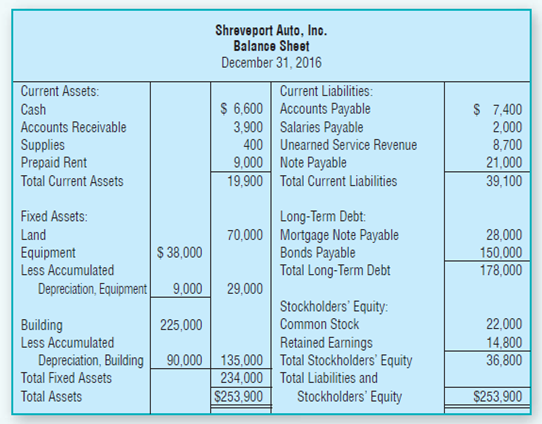 Shreveport Auto, Ino. Balance Sheet December 31, 2016 Current Assets: Current Liabilities: $ 6,600 Accounts Payable 3,90