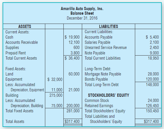 Amarillo Auto Supply, Inc. Balance Sheet December 31, 2016 ASSETS LIABILITIES Current Liabilities: Current Assets: $ 19,