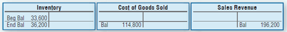 Goods Sold Sales Revenue Cost of Inventory Beg Bal 33,600 End Bal 36,200 | Bal Bal 114,800|| 196,200 