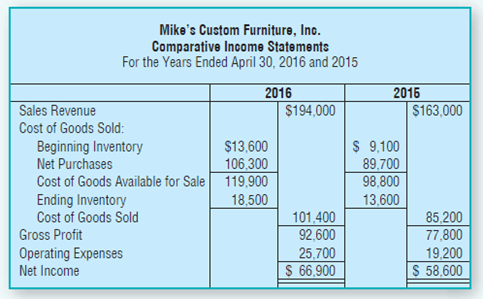 Mike's Custom Furniture, Ino. Comparative Income Statements For the Years Ended April 30, 2016 and 2015 2016 $194,000 20
