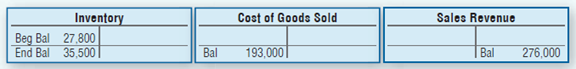 Sales Revenue Cost of Goods Sold Inventory Beg Bal 27,800 End Bal 35,500 Bal | Bal 193,000| 276,000 