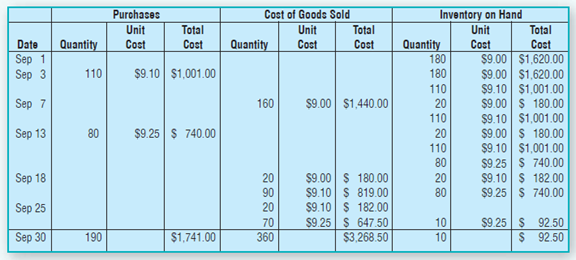 Inventory on Hand Purchases Cost of Goods Sold Unit Total Unit Cost Total Unit Cost $9.00 $1,620.00 $9.00 $1,620.00 $9.1