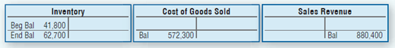 Cost of Goods Sold Sales Revenue Inventory Beg Bal 41,800 End Bal 62,700l Bal Bal 572,300 880,400 
