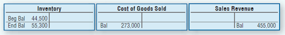 Sales Rovenue Cost of Goods Sold Inventory Beg Bal 44,500 End Bal 55,300 Bal Bal 273,000 455,000 