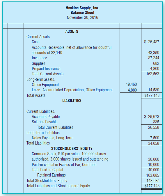 Haskins Supply, Ino. Balance Sheet November 30, 2016 ASSETS Current Assets: $ 26,487 Cash Accounts Receivable, net of al