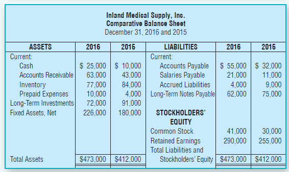 Inland Medioal Supply, Inc. Comparative Balance Sheet December 31, 2016 and 2015 ASSETS 2016 2016 LIABILITIES 2016 2016 
