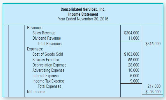 Consolidated Services, Inc. Income Statement Year Ended November 30, 2016 Revenues: Sales Revenue $304,000 Dividend Reve