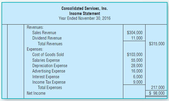 Consolidated Services, Inc. Income Statement Year Ended November 30, 2016 Revenues: Sales Revenue $304,000 Dividend Reve