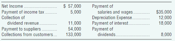 $ 57,000 5,000 Payment of salaries and wages. Depreciation Expense. Payment of interest. Payment of dividends. Net Incom