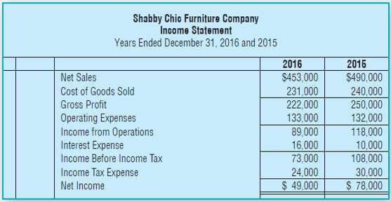 Shabby Chic Furniture Company Income Statement Years Ended December 31, 2016 and 2015 2016 2016 Net Sales $453,000 $490,
