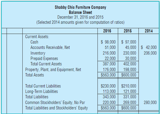 Shabby Chic Furniture Company Balance Sheet December 31, 2016 and 2015 (Selected 2014 amounts given for computation of r