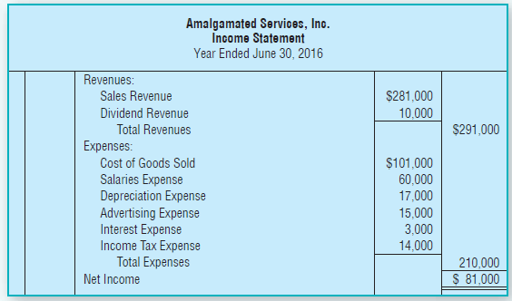 Amalgamated Services, Inc. Income Statement Year Ended June 30, 2016 Revenues: Sales Revenue $281,000 10,000 Dividend Re