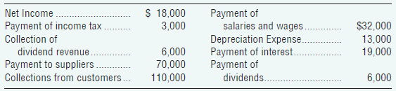 Payment of salaries and wages. Depreciation Expense. Payment of interest. Payment of Net Income Payment of income tax Co
