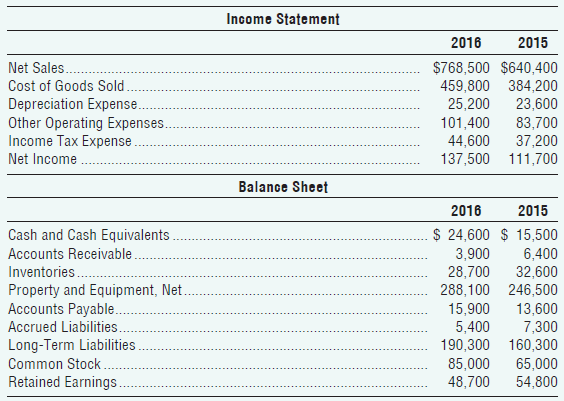 Income Statement 2016 2015 $768,500 $640,400 459,800 384,200 25,200 Net Sales. Cost of Goods Sold. Depreciation Expense.