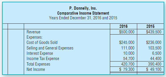 P. Donnelly, Inc. Comparative Income Statement Years Ended December 31, 2016 and 2015 2016 2016 Revenue $500,000 $439,50