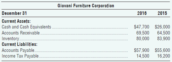 Giovani Furniture Corporation December 31 2016 2015 Current Assets: Cash and Cash Equivalents. Accounts Receivable. Inve