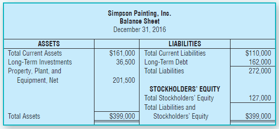 Simpson Painting, Inc. Balance Sheet December 31, 2016 LIABILITIES ASSETS Total Current Assets $161,000 Total Current Li