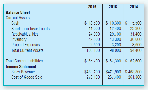 2016 2016 2014 Balance Sheet Current Assets: $ 18,500 $ 10,300 $ 5,500 11,600 Cash 23,300 12,400 Short-term Investments 