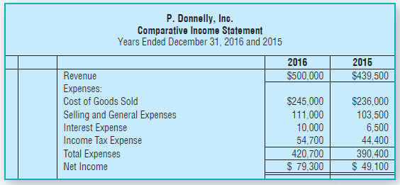 P. Donnelly, Inc. Comparative Inoome Statement Years Ended December 31, 2016 and 2015 2016 2016 $439,500 Revenue $500,00