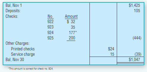 Bal, Nov 1 Deposits: $1,425 105 Checks: No. Amount $ 32 922 923 35 924 177* 925 200 (444) Other Charges: Printed checks 
