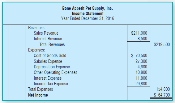 Bone Appetit Pet Supply, Inc. Income Statement Year Ended December 31, 2016 Revenues: Sales Revenue $211,000 8,500 Inter