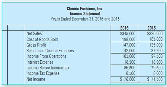 Classic Fashions, Ino. Income Statement Years Ended December 31, 2016 and 2015 2016 $345,000 2016 Net Sales $320,000 185