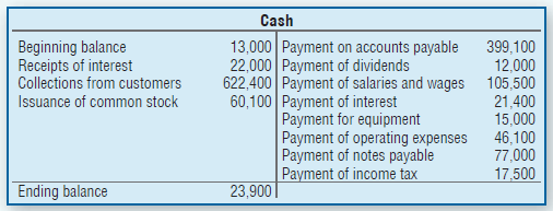 Cash Beginning balance Receipts of interest Collections from customers Issuance of common stock 13,000 Payment on accoun