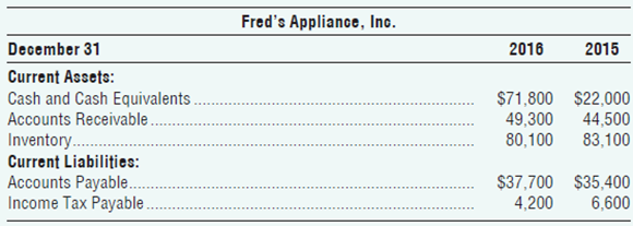 Fred's Appliance, Inc. December 31 Current Assets: Cash and Cash Equivalents. Accounts Receivable. Inventory. Current Li