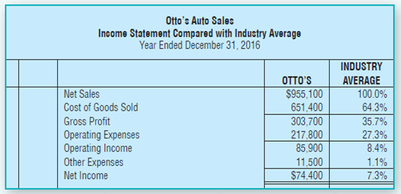 Otto's Auto Sales Income Statement Compared with Industry Average Year Ended December 31, 2016 INDUSTRY OTTO'S $955,100 