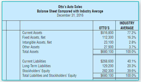Otto's Auto Sales Balance Sheet Compared with Industry Average December 31, 2016 INDUSTRY OTTO'S AVERAGE 77.2% Current A