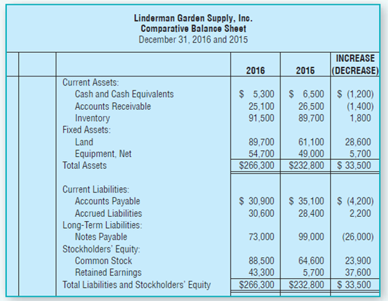 Linderman Garden Supply, Inc. Comparative Balance Sheet December 31, 2016 and 2015 INCREASE (DECREASE) 2016 2016 Current