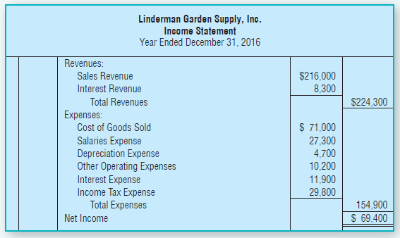 Linderman Garden Supply, Inc. Income Statement Year Ended December 31, 2016 Revenues: Sales Revenue $216,000 8,300 Inter