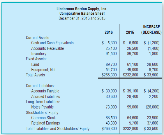 Linderman Garden Supply, Inc. Comparative Balance Sheet December 31, 2016 and 2015 INCREASE 2015 (DECREASE) 2016 Current