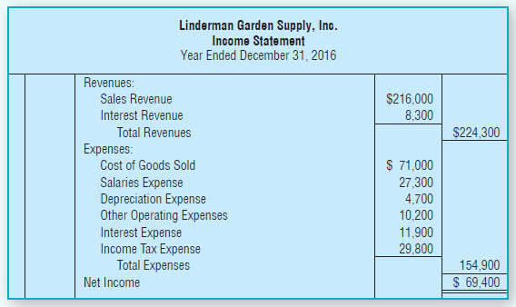 Linderman Garden Supply, Inc. Income Statement Year Ended December 31, 2016 Revenues: Sales Revenue $216,000 Interest Re