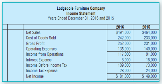 Lodgepole Furniture Company Income Statement Years Ended December 31, 2016 and 2015 2016 2016 Net Sales $464,000 $494,00