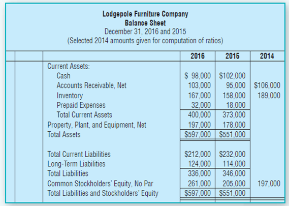 Lodgepole Furniture Company Balance Sheet December 31, 2016 and 2015 (Selected 2014 amounts given for computation of rat