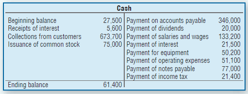 Cash Beginning balance Receipts of interest Collections from customers Issuance of common stock 27,500 Payment on accoun