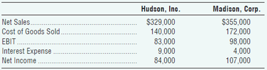 Hudson, Inc. Madison, Corp. Net Sales... $329,000 140,000 83,000 9,000 84,000 $355,000 172,000 98,000 4,000 Cost of Good