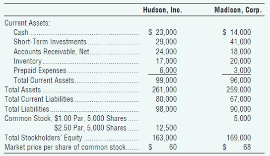 Hudson, Inc. Madison, Corp. Current Assets: Cash. Short-Term Investments . $ 23,000 29,000 24,000 17,000 6,000 99,000 $ 