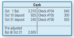 Cash 3,310 Check #704 925 Check #705 240 Check #706 Oct 1 Bal. Oct 10 deposit Oct 31 deposit 640 300 930 Pre-adjusted Ba