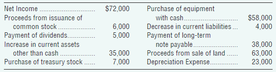 $72,000 Purchase of equipment with cash. Decrease in current liabilities. Payment of long-term note payable. Proceeds fr