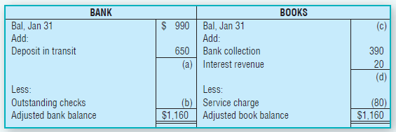 BANK BOOKS Bal, Jan 31 Add: Deposit in transit Bal, Jan 31 Add: 650 $ 990 (c) Bank collection (a) Interest revenue 390 2