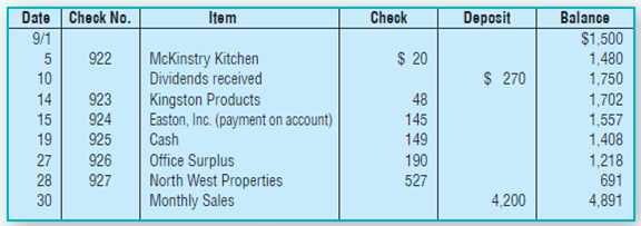 Date Check No. 9/1 Item Deposit Check Balance $1,500 1,480 1,750 1,702 1,557 1,408 1,218 691 4,891 McKinstry Kitchen Div
