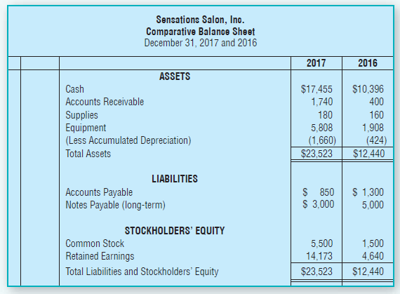 Sensations Salon, Inc. Comparative Balance Sheet December 31, 2017 and 2016 2016 2017 ASSETS $17,455 Cash $10,396 400 Ac